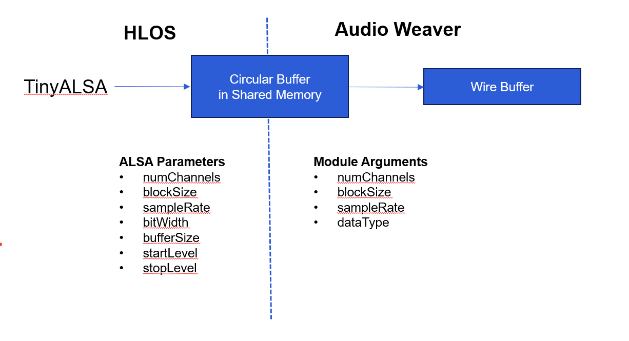 HLOS / Audio Weaver shared-memory block diagram