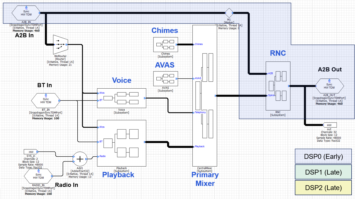 Low latency signal path