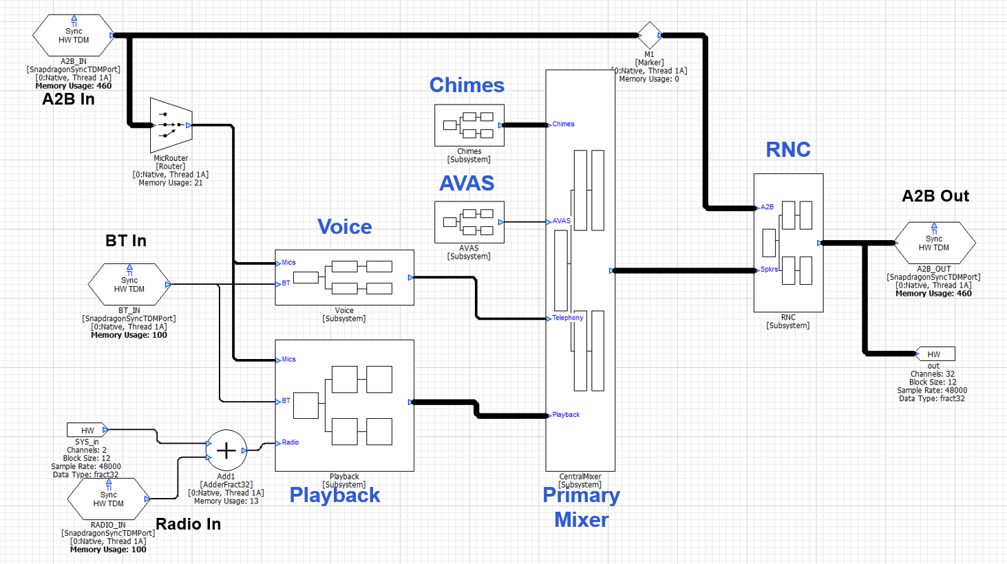 Top-level signal flow
