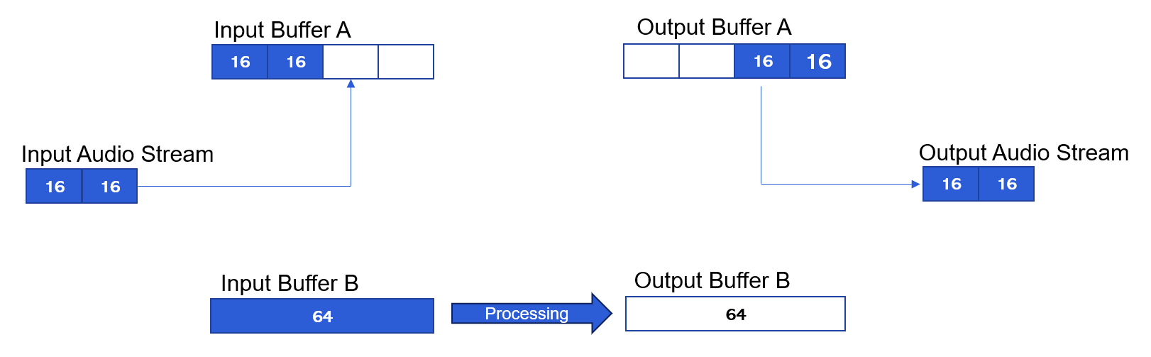 A diagram of a output buffalo Description automatically
generated