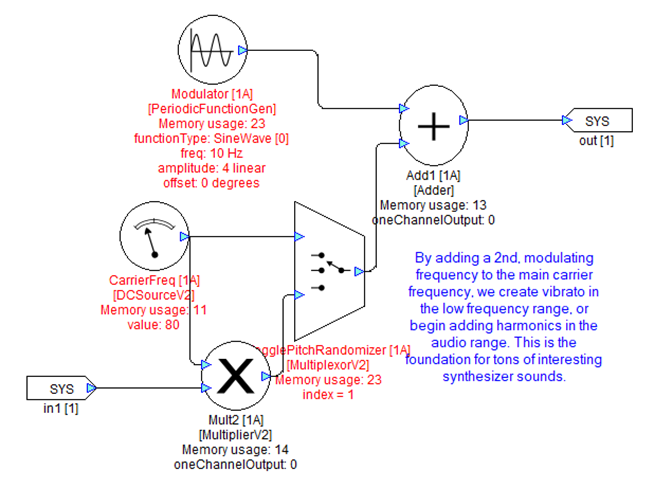Figure 6: Frequency Modulation Subsystem