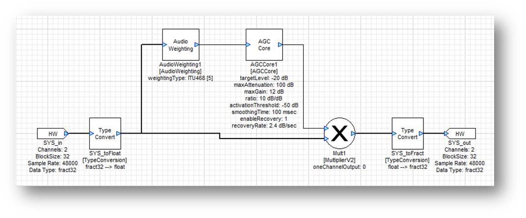 Perceptual AGC layout