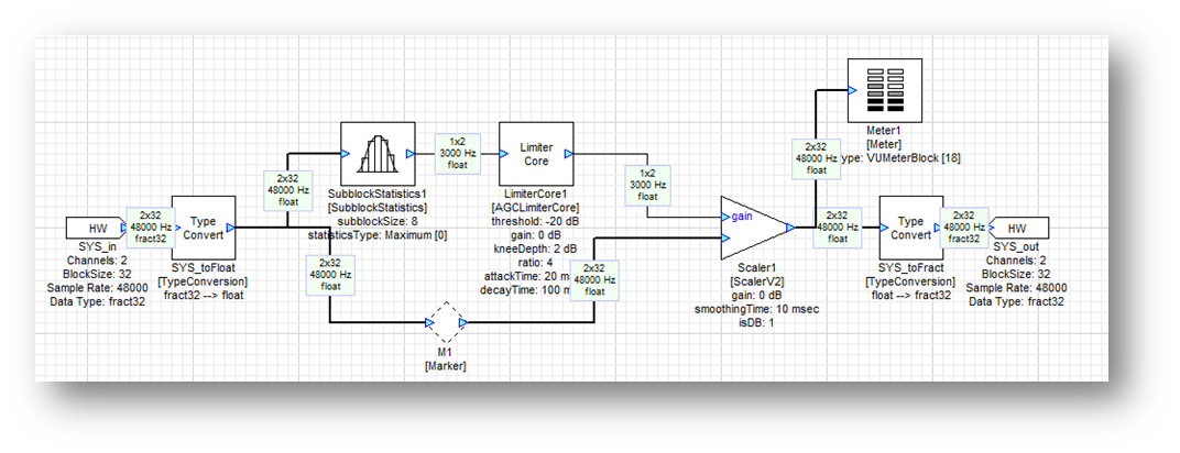 Figure: SubblockStatistics limiter layout
