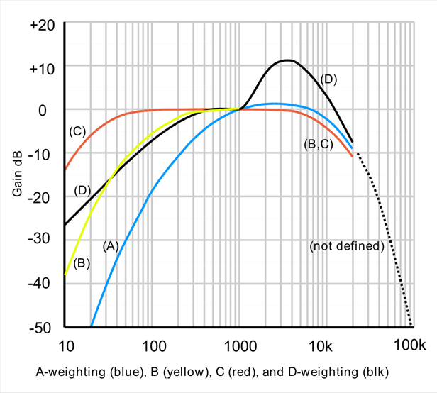 Figure 1 – Audio Weighting