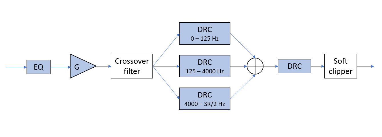 PlayBasic internal processing block diagram