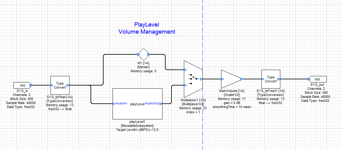 Figure 1: Example layout demonstrating the PlayLevel Reusable Subsystem with a stereo input