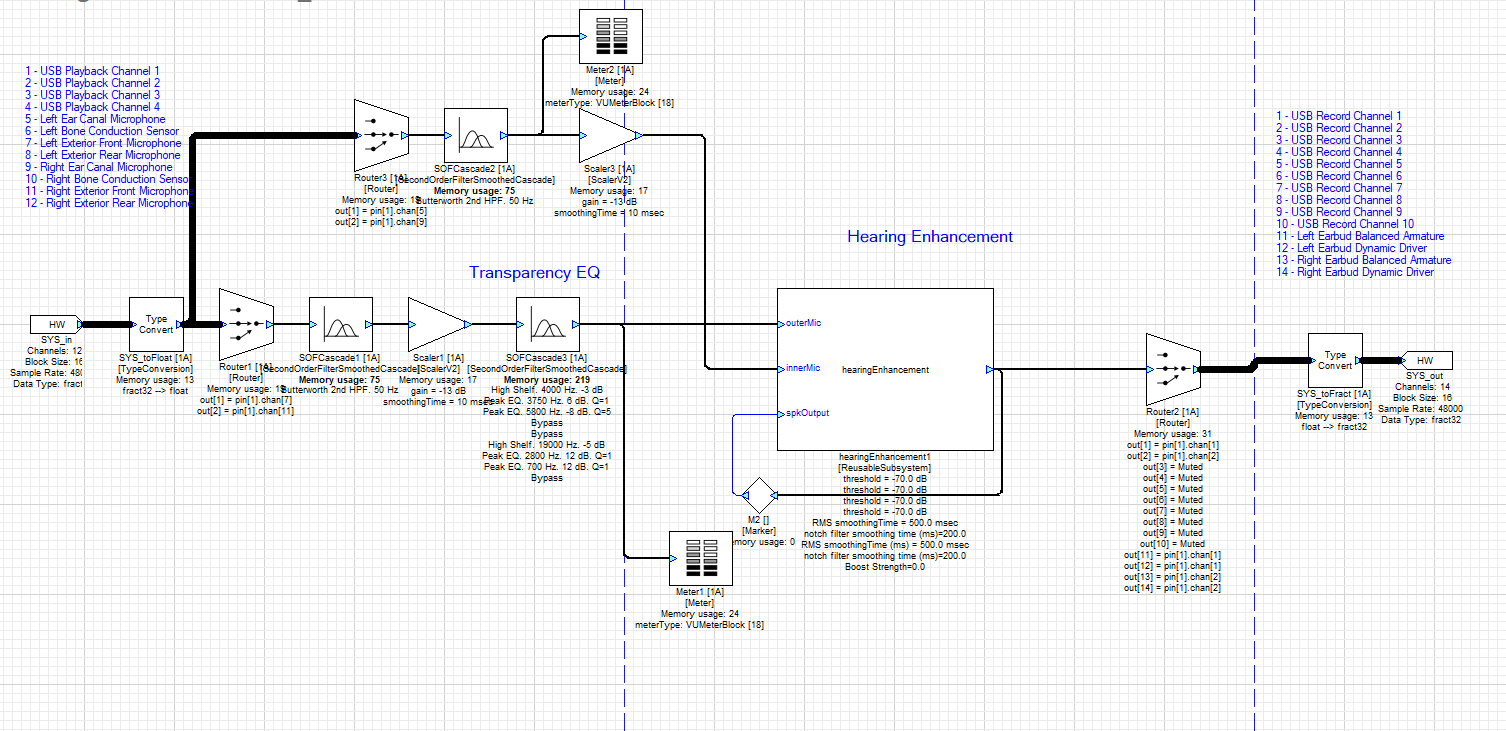 Figure 2: Hearing Enhancement Reusable Subsystem example layout