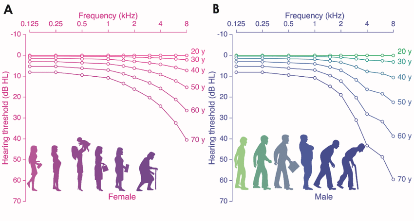 Figure 1: Age-related hearing loss curve
