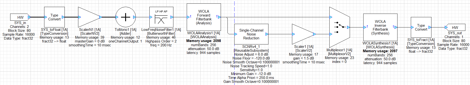 Figure 1: Example layout demonstrating the SCNRv4 Reusable Subsystem