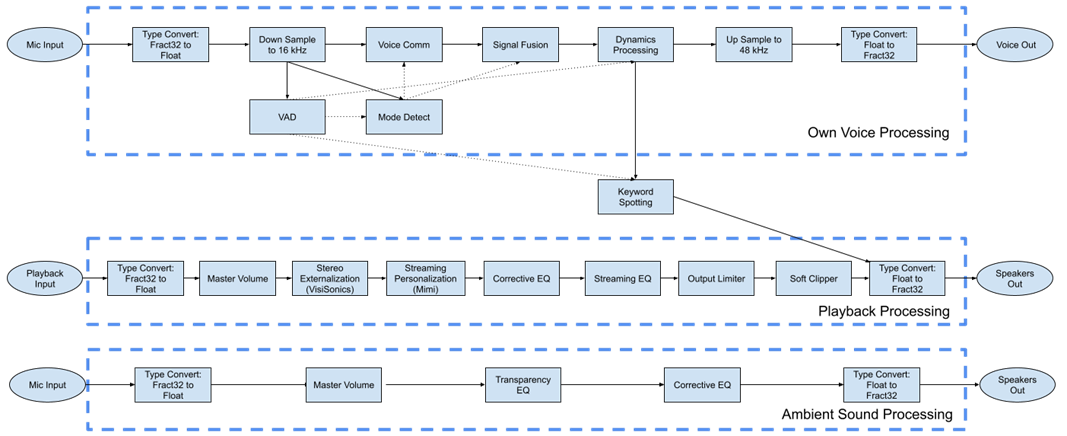 TWS Reference Design High-Level Processing Diagram