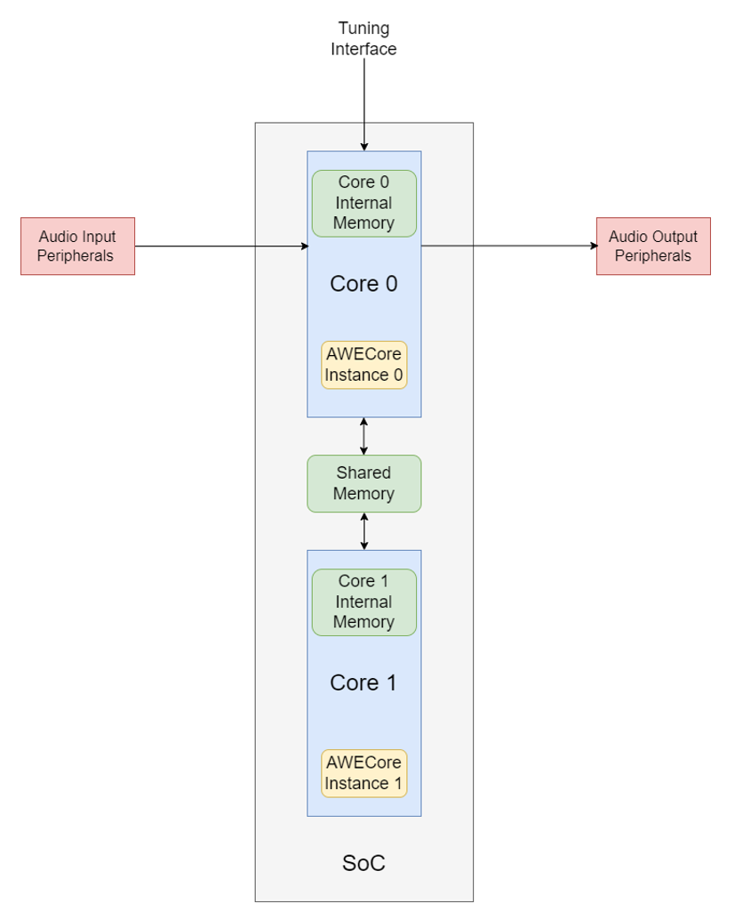 Generic Audio SoC Architecture