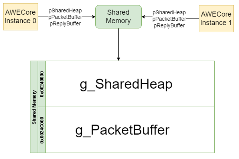 Shared Address Space Architecture